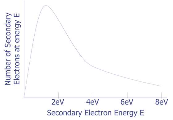Typical Secondary Electron Energy Distribution