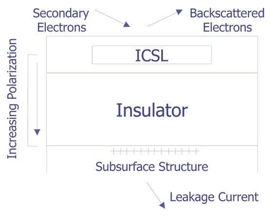 Polarization of the insulating passivation between the induced conductive surface layer (ICSL) and a subsurface structure.