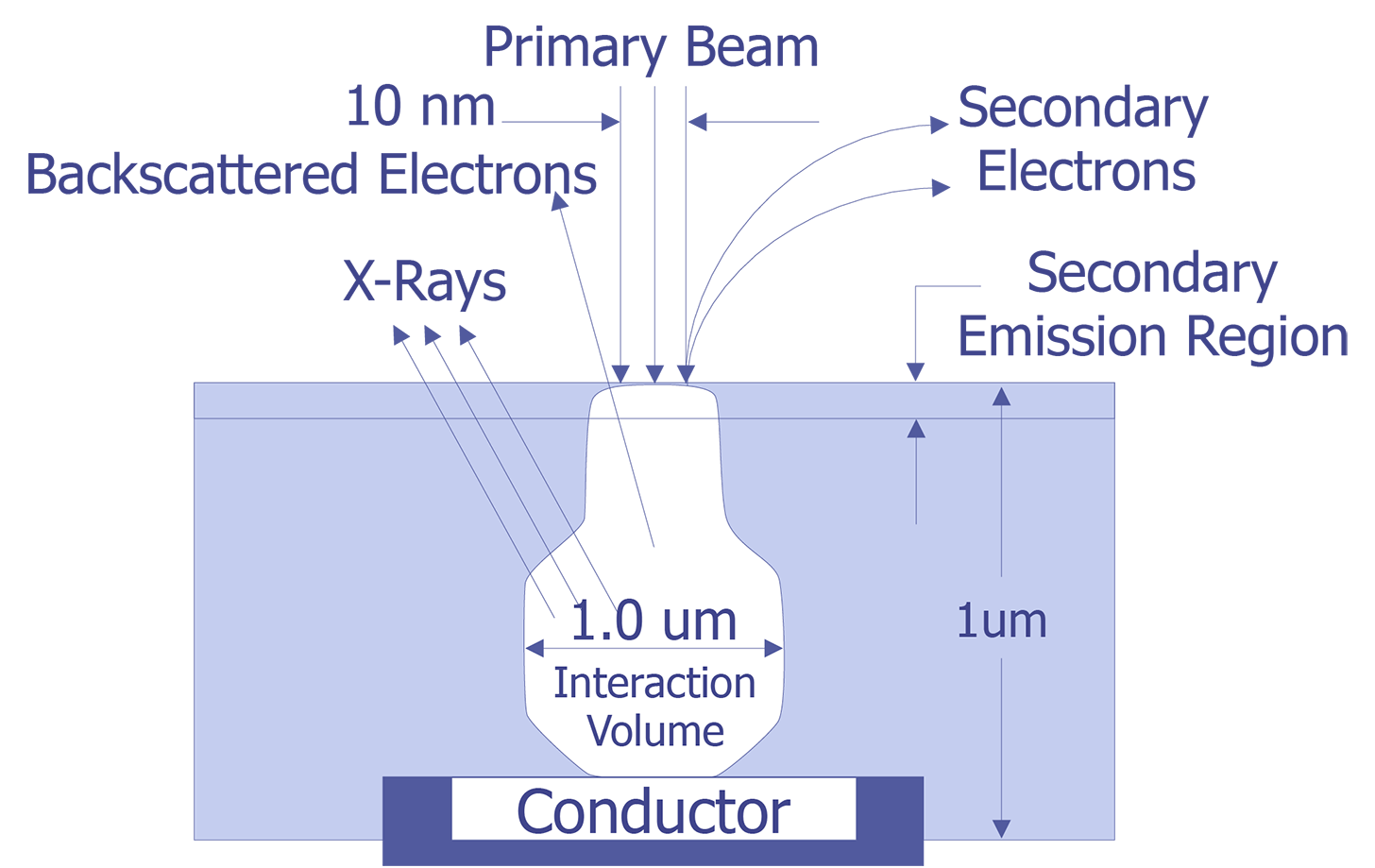 Interaction products of a 10 keV primary electron beam on SiO2