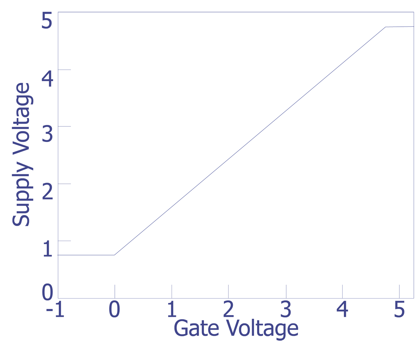 Supply voltage of the inverter as a function of gate voltage on the p-channel input transistor. The n-channel transistor gate was tied to the power supply.