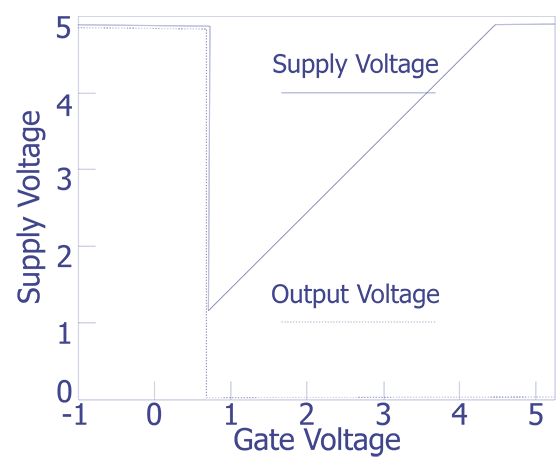 Supply and output voltages of the inverter as a function of gate voltage with both gates tied together.