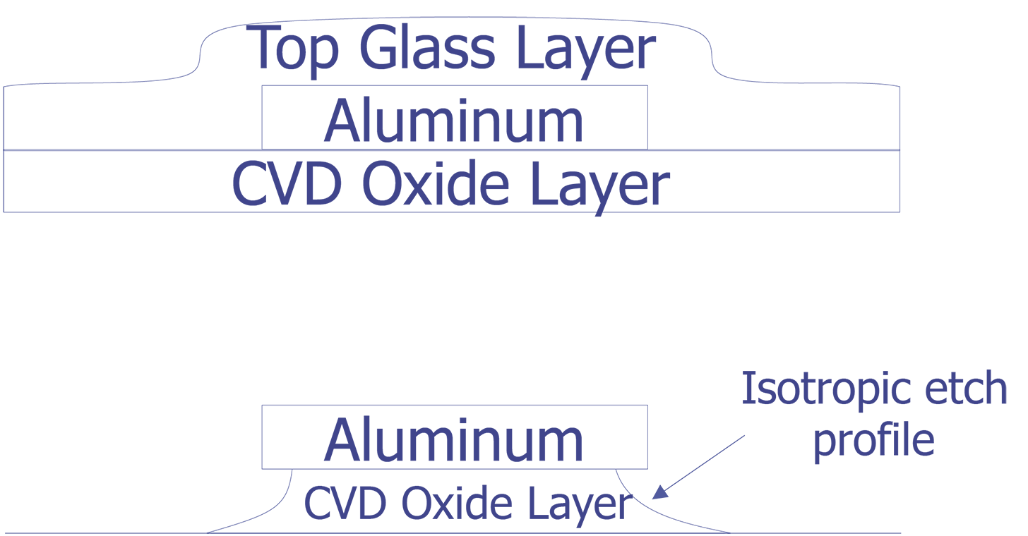 Etch characteristics for non-RIE plasma, or wet chemical etching, are isotropic and undercutting results (after Thomasi).