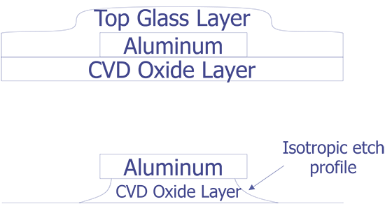 Etch characteristics for non-RIE plasma, or wet chemical etching, are isotropic and undercutting results (after Thomasi).