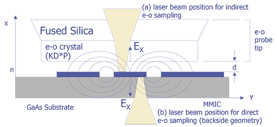 Electro-optic signal measurement using (a) indirect sampling with a KD*P crystal and (b) direct sampling using the GaAs substrate.