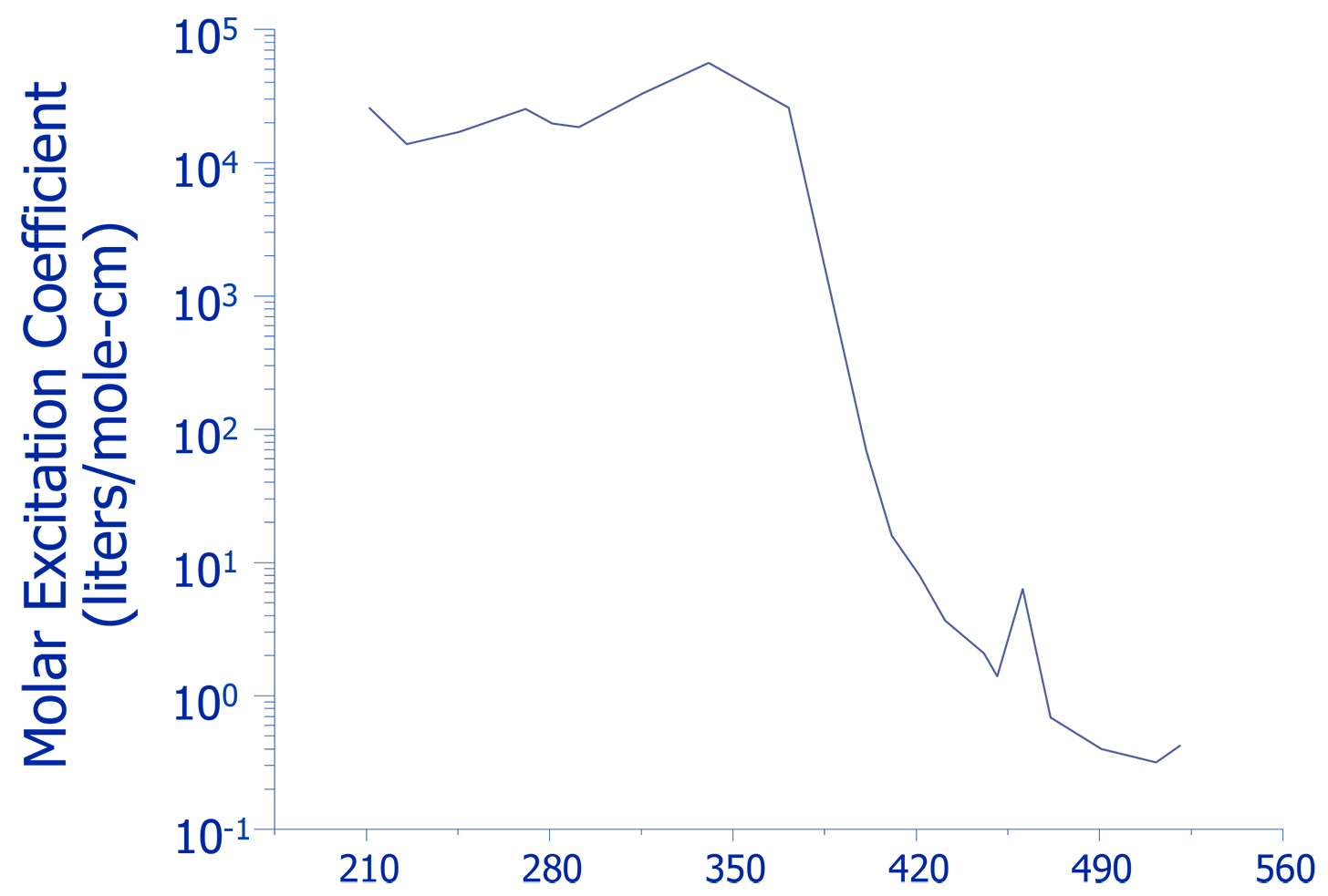 Absorption spectra for EuTTA (in solution) [15].