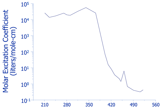 Absorption spectra for EuTTA (in solution) [15].