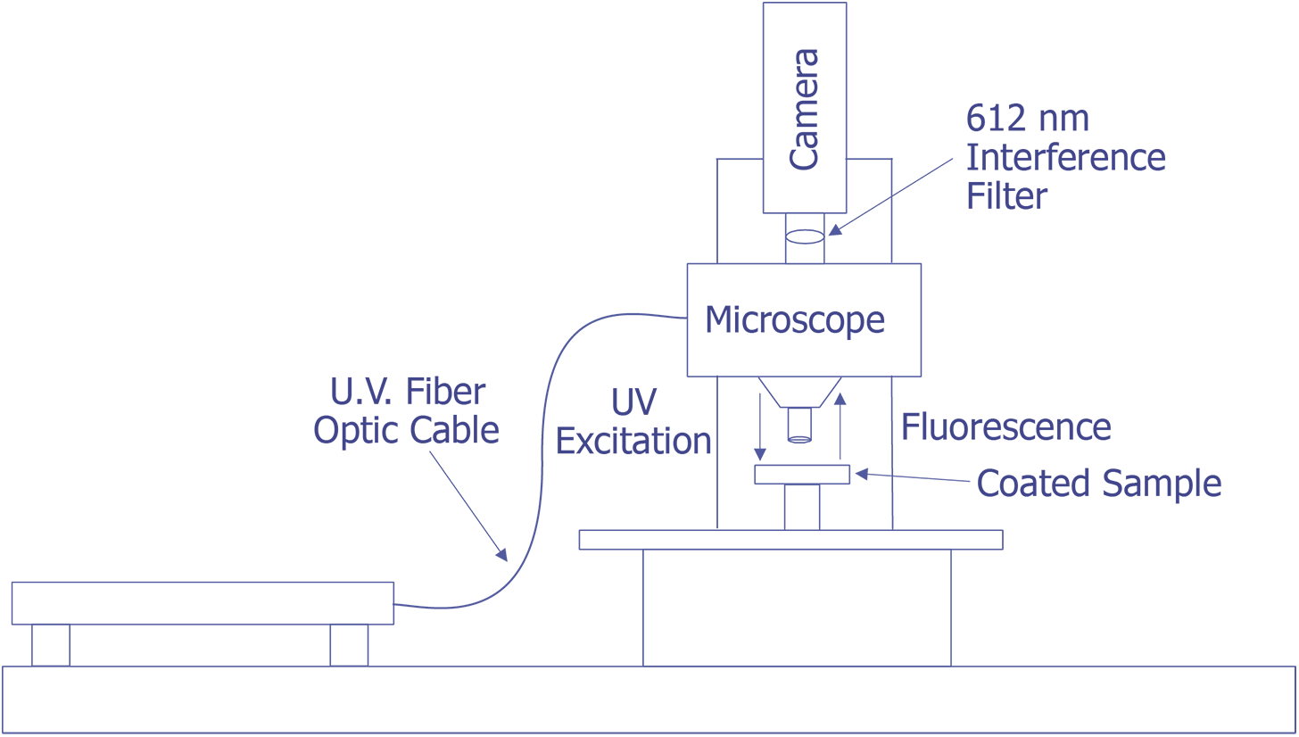 Implementation of FMI Using Laser and Coincident Illumination.