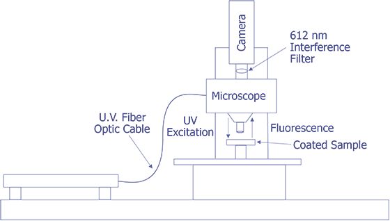 Implementation of FMI Using Laser and Coincident Illumination.