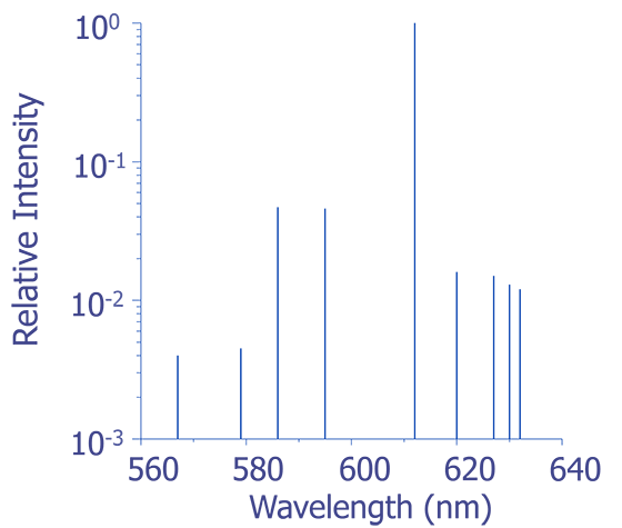 Emission spectra of EuTTA (Crystalline) at 25 °C [15].