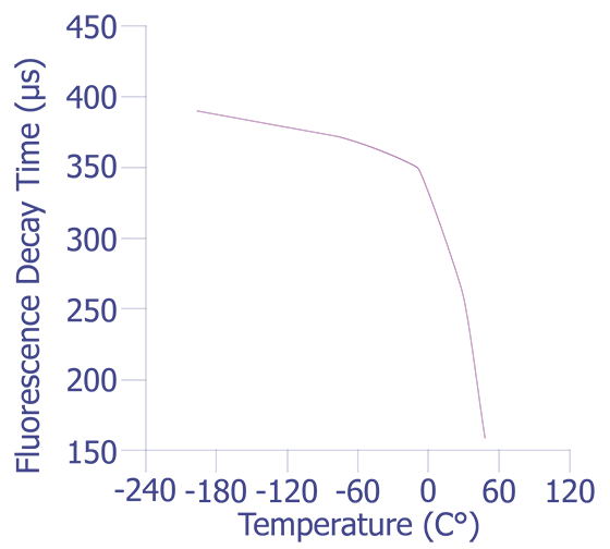 Fluorescence decay time for EuTTA [16].