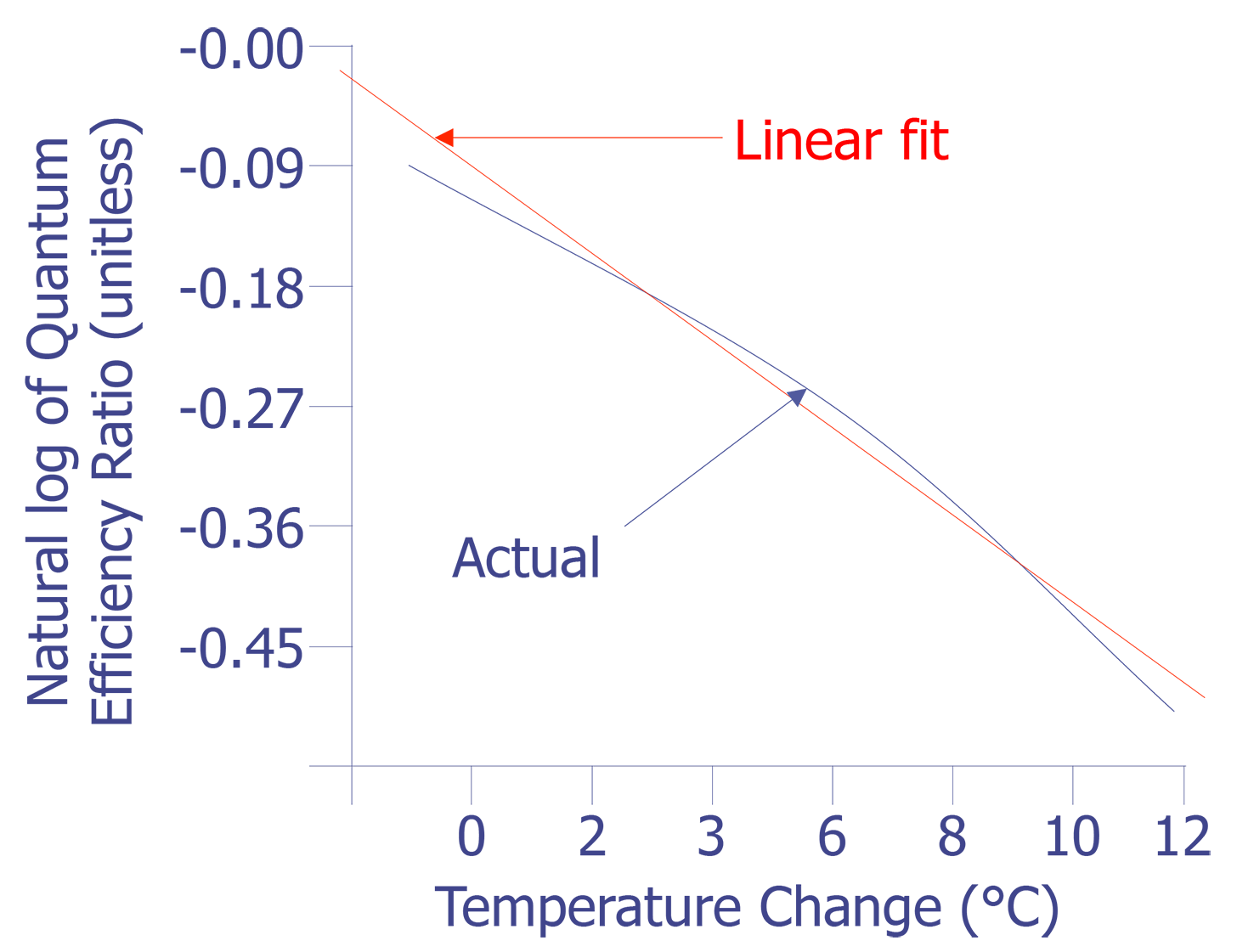 Plot of quantum efficiency ratio around room temperature.