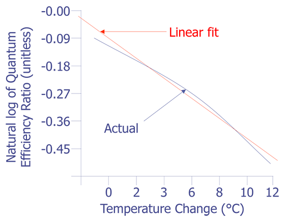 Plot of quantum efficiency ratio around room temperature.