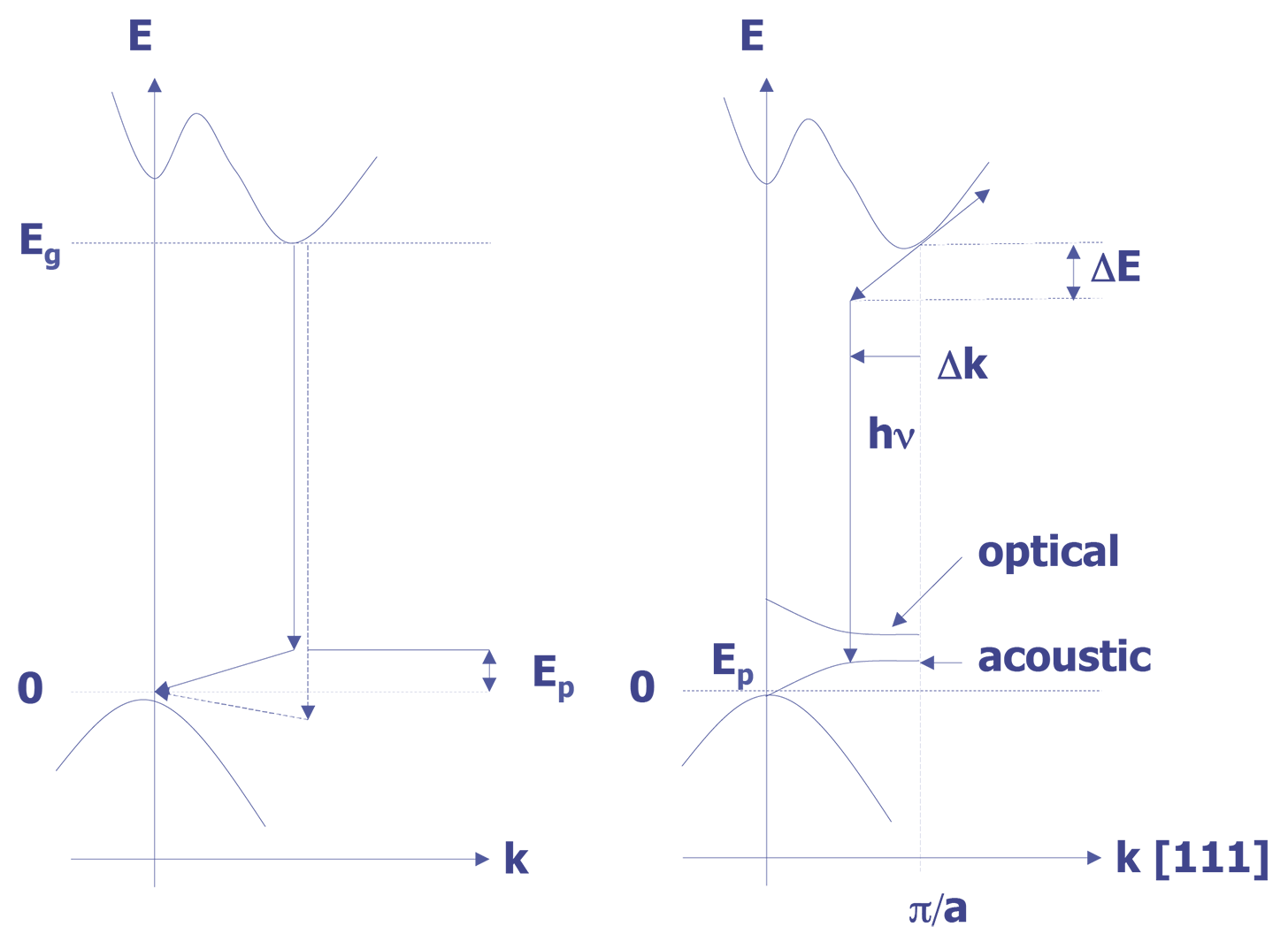 Energy band diagrams for indirect transitions (a) Phonon assisted transitions (b) Impurity and/or hot electron (kT<sub>e</sub> = ΔE) assisted [28].