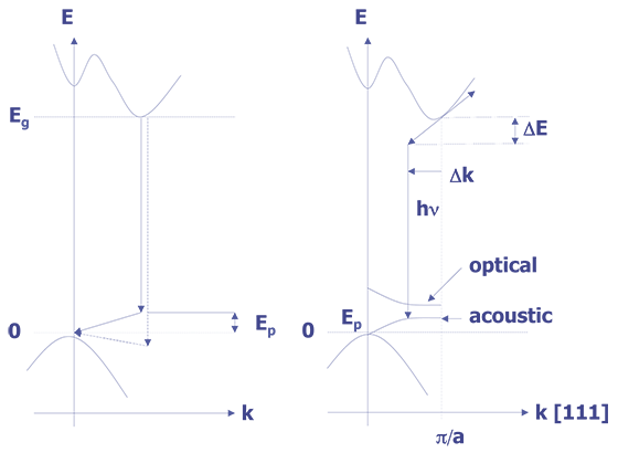 Energy band diagrams for indirect transitions (a) Phonon assisted transitions (b) Impurity and/or hot electron (kT<sub>e</sub> = ΔE) assisted [28].