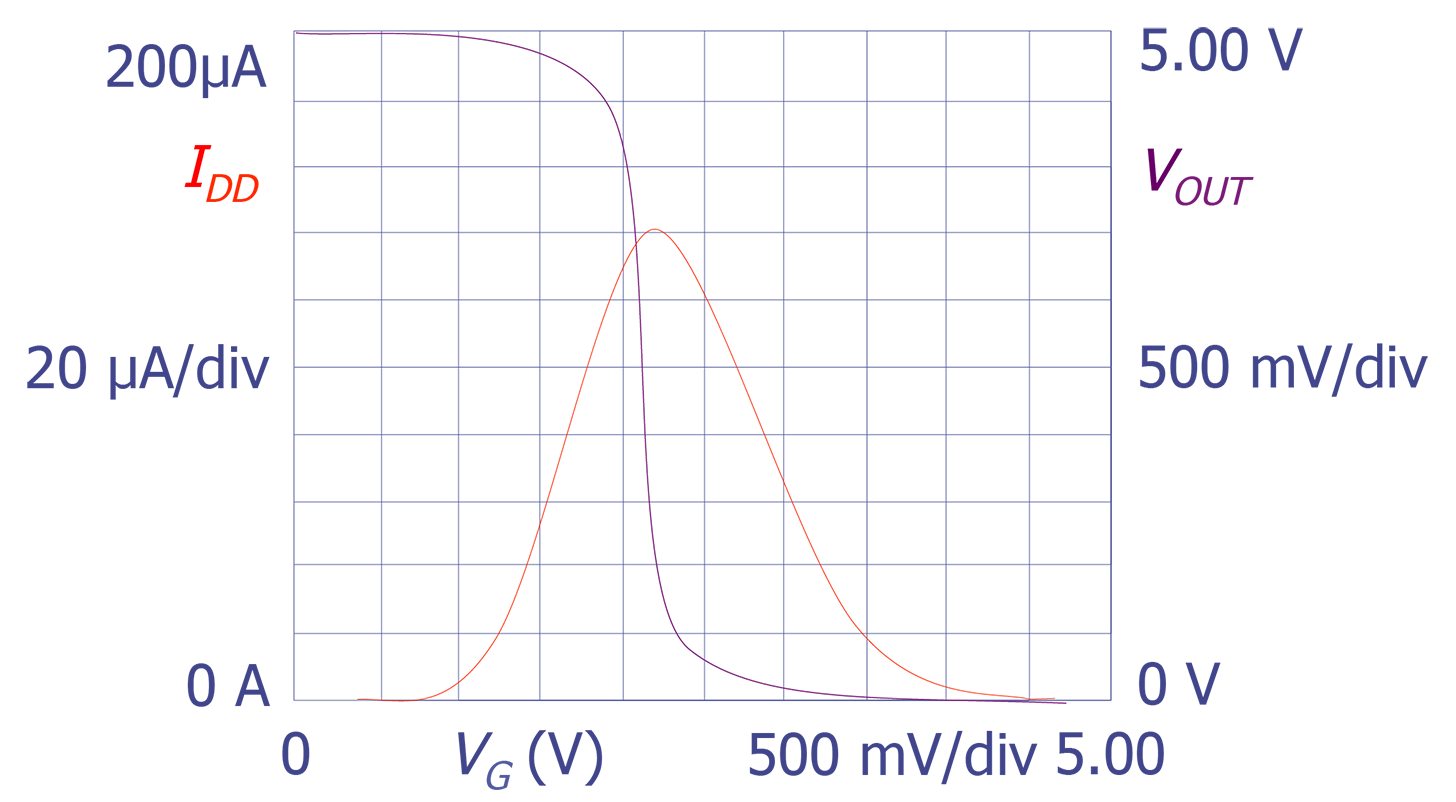 I<sub>DD</sub> (red) and V<sub>OUT</sub> (blue) as a function of V<sub>G</sub> for an inverter showing the maximum emission regions for the n and p-channel transistors.