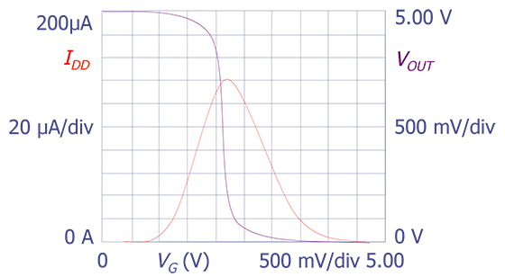 I<sub>DD</sub> (red) and V<sub>OUT</sub> (blue) as a function of V<sub>G</sub> for an inverter showing the maximum emission regions for the n and p-channel transistors.
