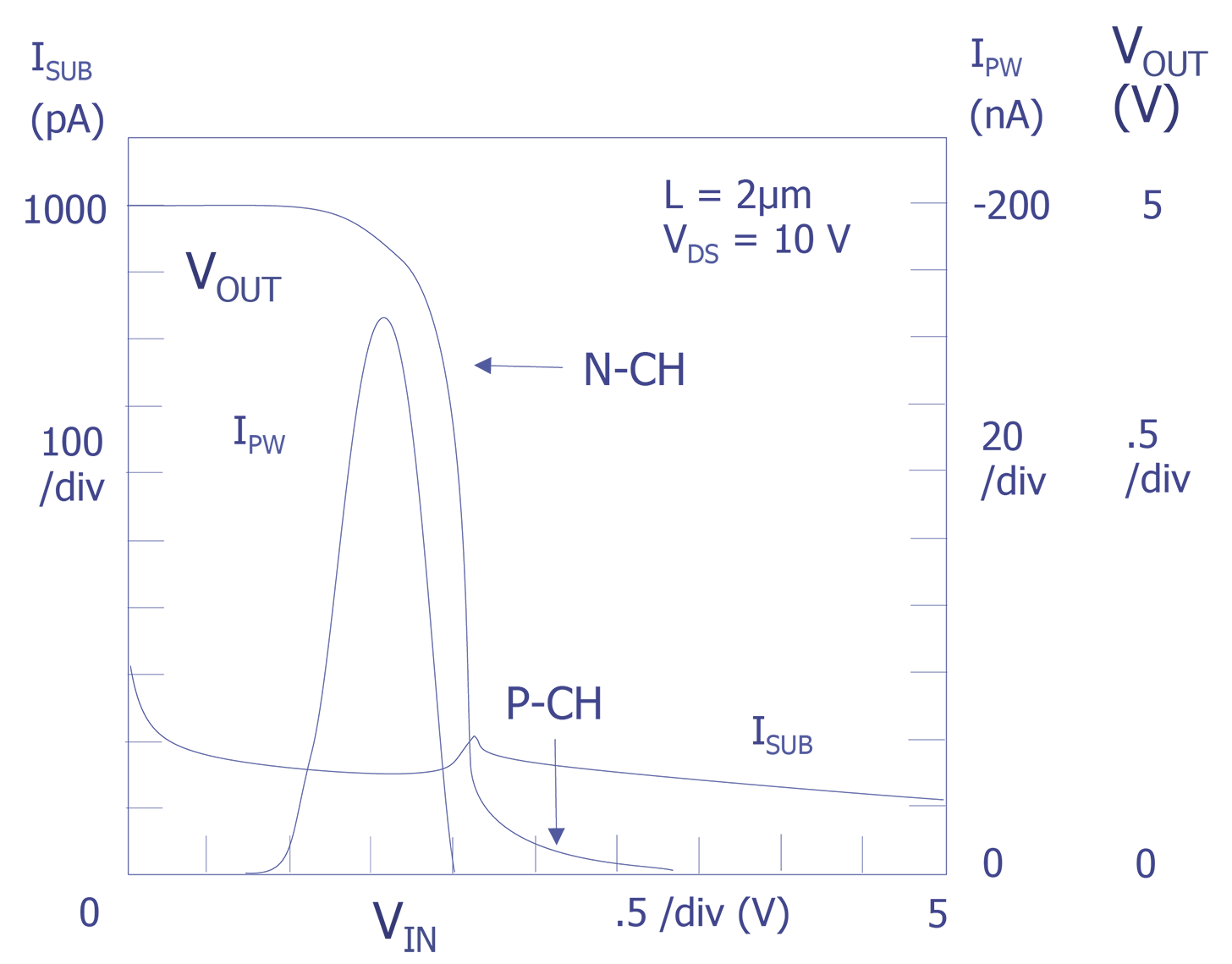 I<sub>PW</sub> (red) and I<sub>SUB</sub> (magenta) as a function of V<sub>G</sub> for the inverter of Figure 11 (with V<sub>OUT</sub> (in blue) from Figure 12).