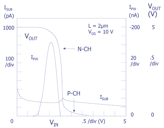 I<sub>PW</sub> (red) and I<sub>SUB</sub> (magenta) as a function of V<sub>G</sub> for the inverter of Figure 11 (with V<sub>OUT</sub> (in blue) from Figure 12).