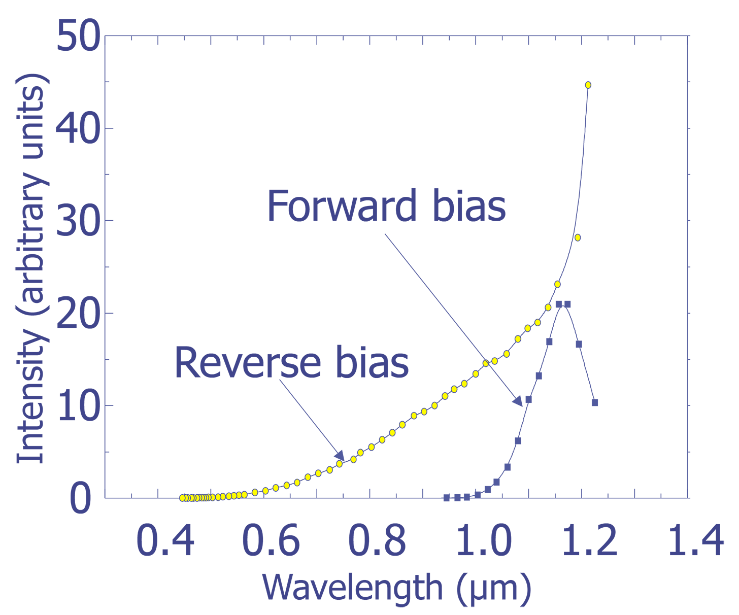 Measured spectra from forward and reverse biased Si, pn junctions.