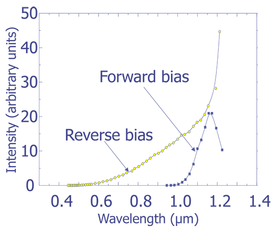 Measured spectra from forward and reverse biased Si, pn junctions.