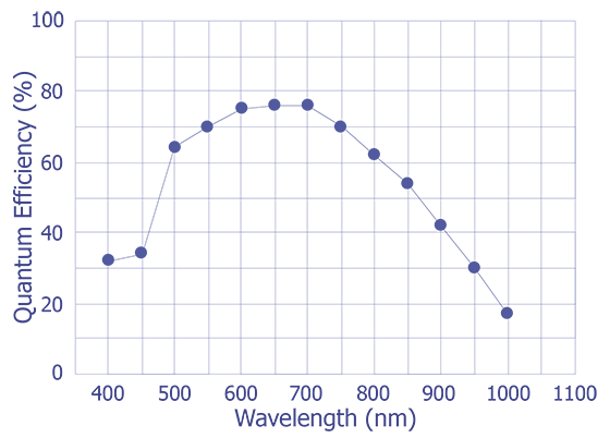 CCD array quantum efficiency vs. wavelength.