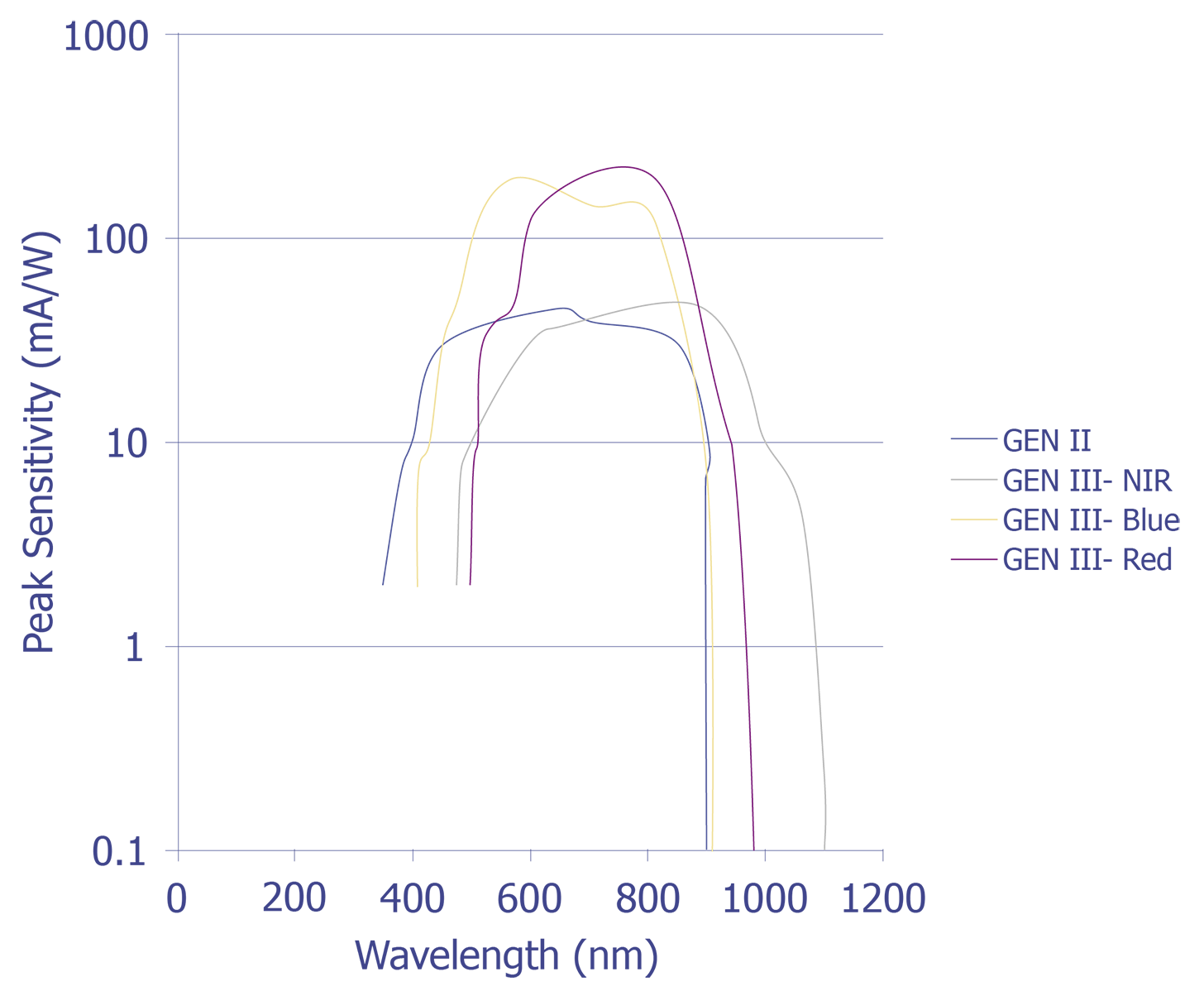 Spectral response of various image intensifiers [15].