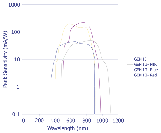 Spectral response of various image intensifiers [15].