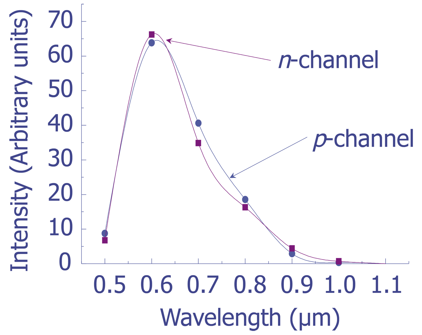 Comparison of spectra from gate oxide shorts in both n- and p-channel MOSFETs; note the similarity.