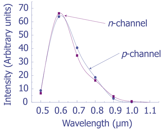 Comparison of spectra from gate oxide shorts in both n- and p-channel MOSFETs; note the similarity.