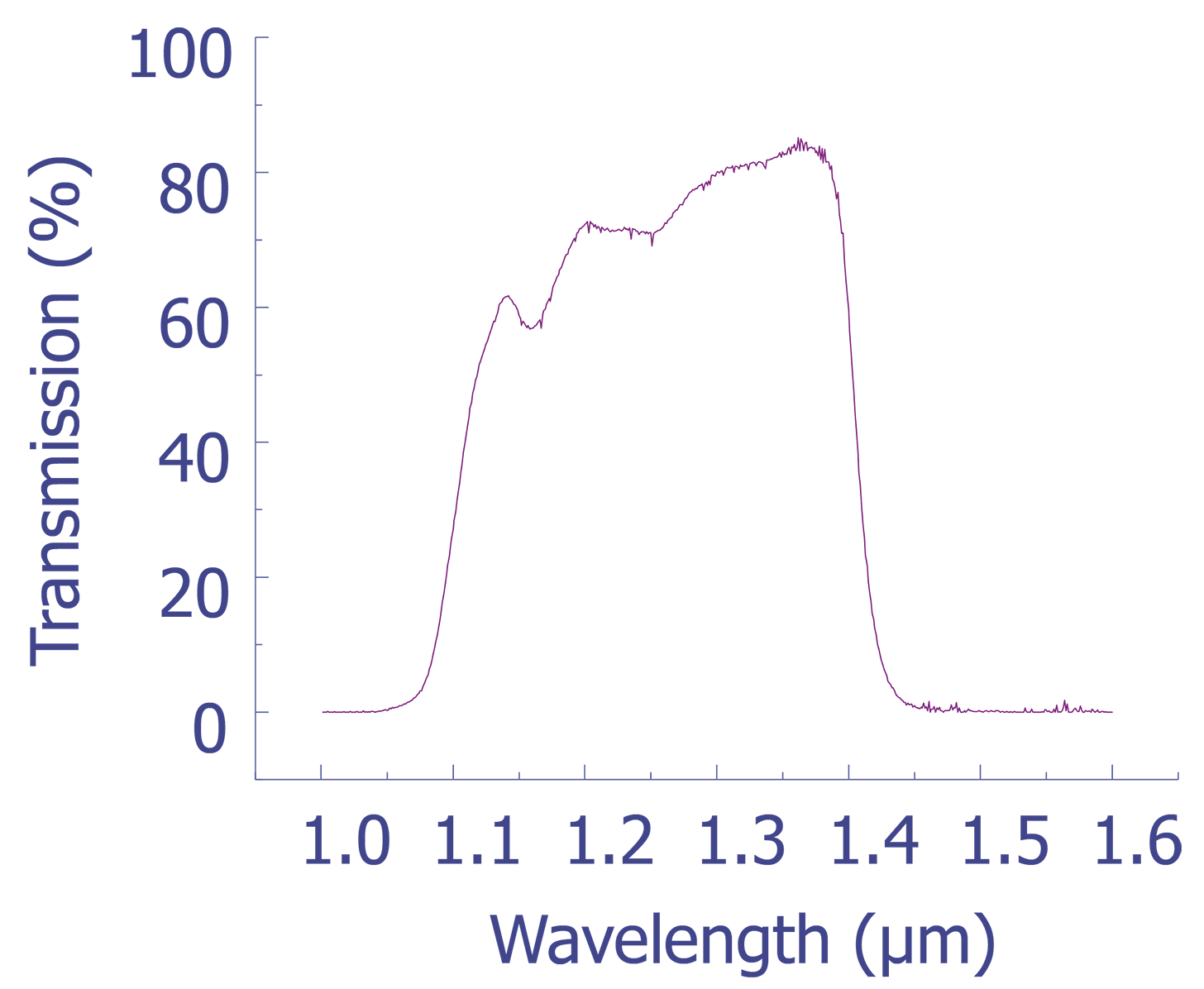 J-filter transmission characteristics.