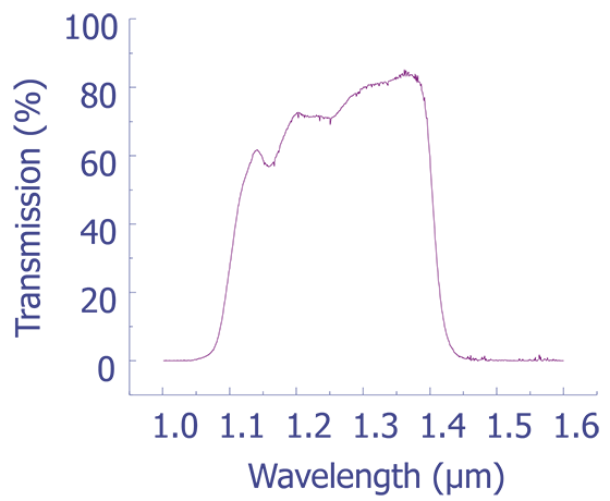 J-filter transmission characteristics.