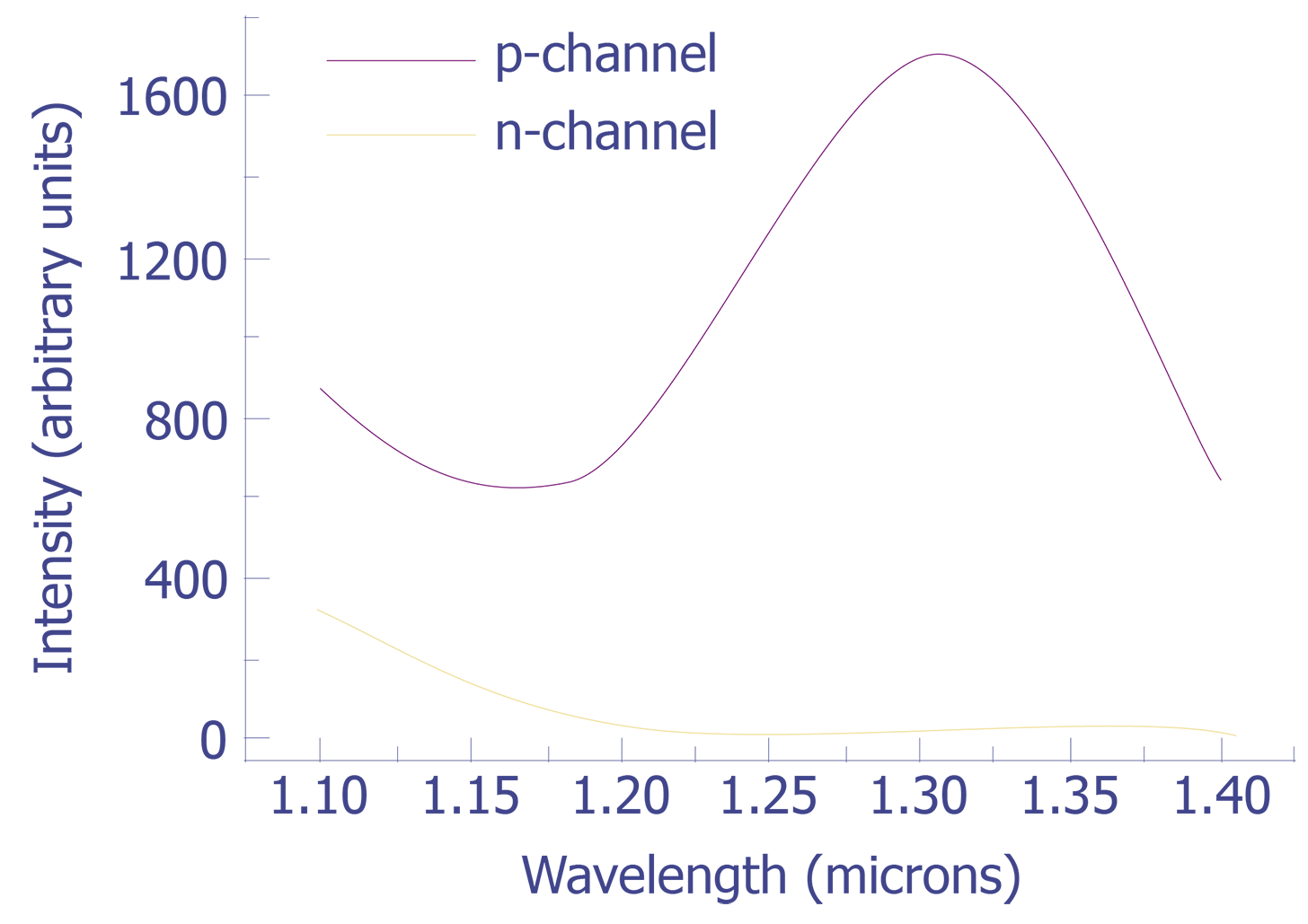 n- and p-channel saturation emission (1.1 to 1.4 µm).