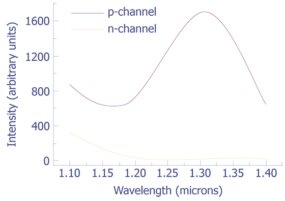 n- and p-channel saturation emission (1.1 to 1.4 µm).