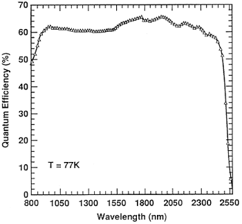 Figure 28 NICMOS Array and NICMOS Array Response.