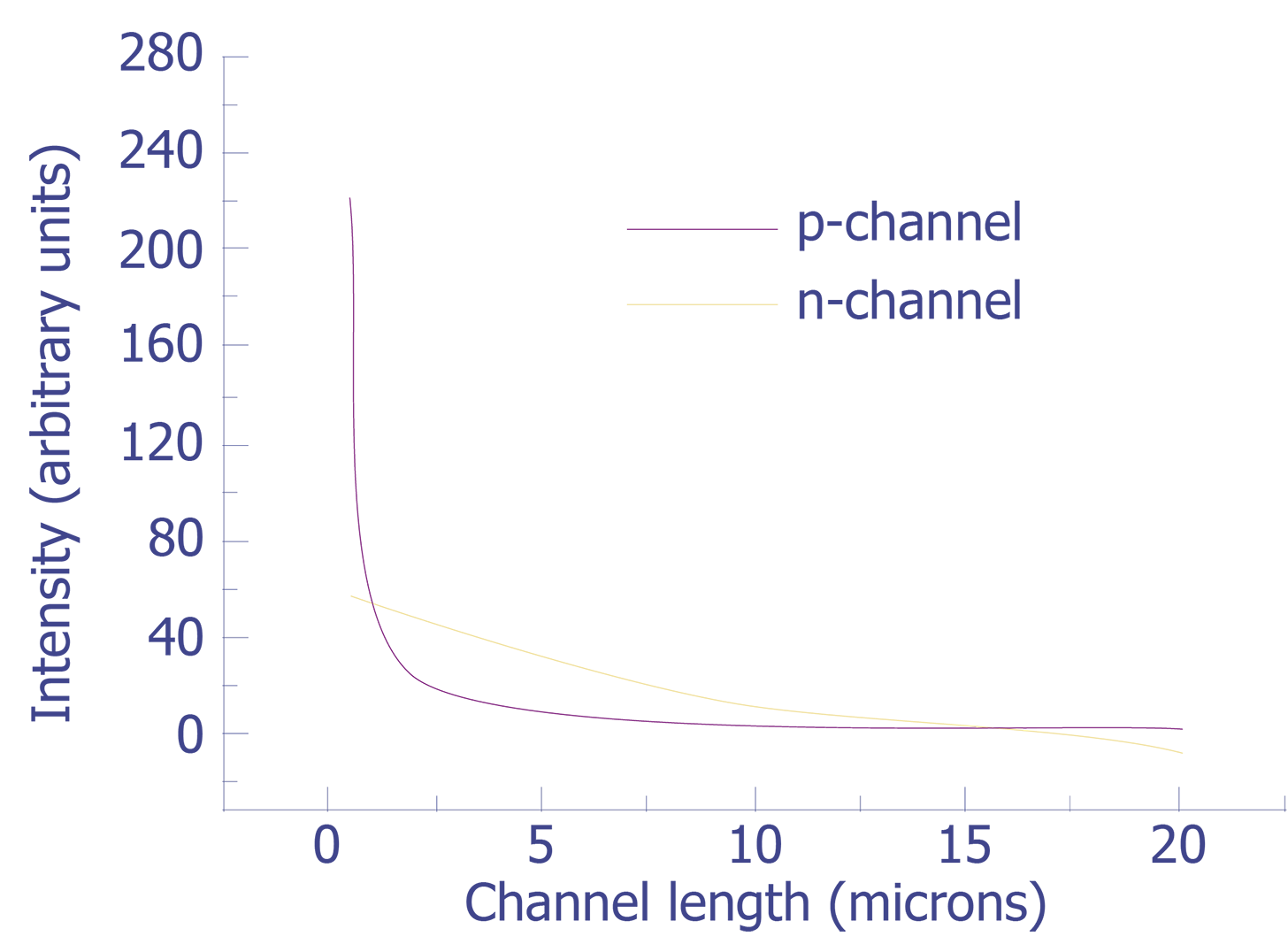 Comparison of spectra from n- and p-channel MOSFETs in saturation versus channel length over spectral range from 1.1 to 1.4 µm.