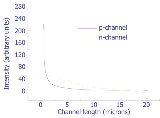 Comparison of spectra from n- and p-channel MOSFETs in saturation versus channel length over spectral range from 1.1 to 1.4 µm.