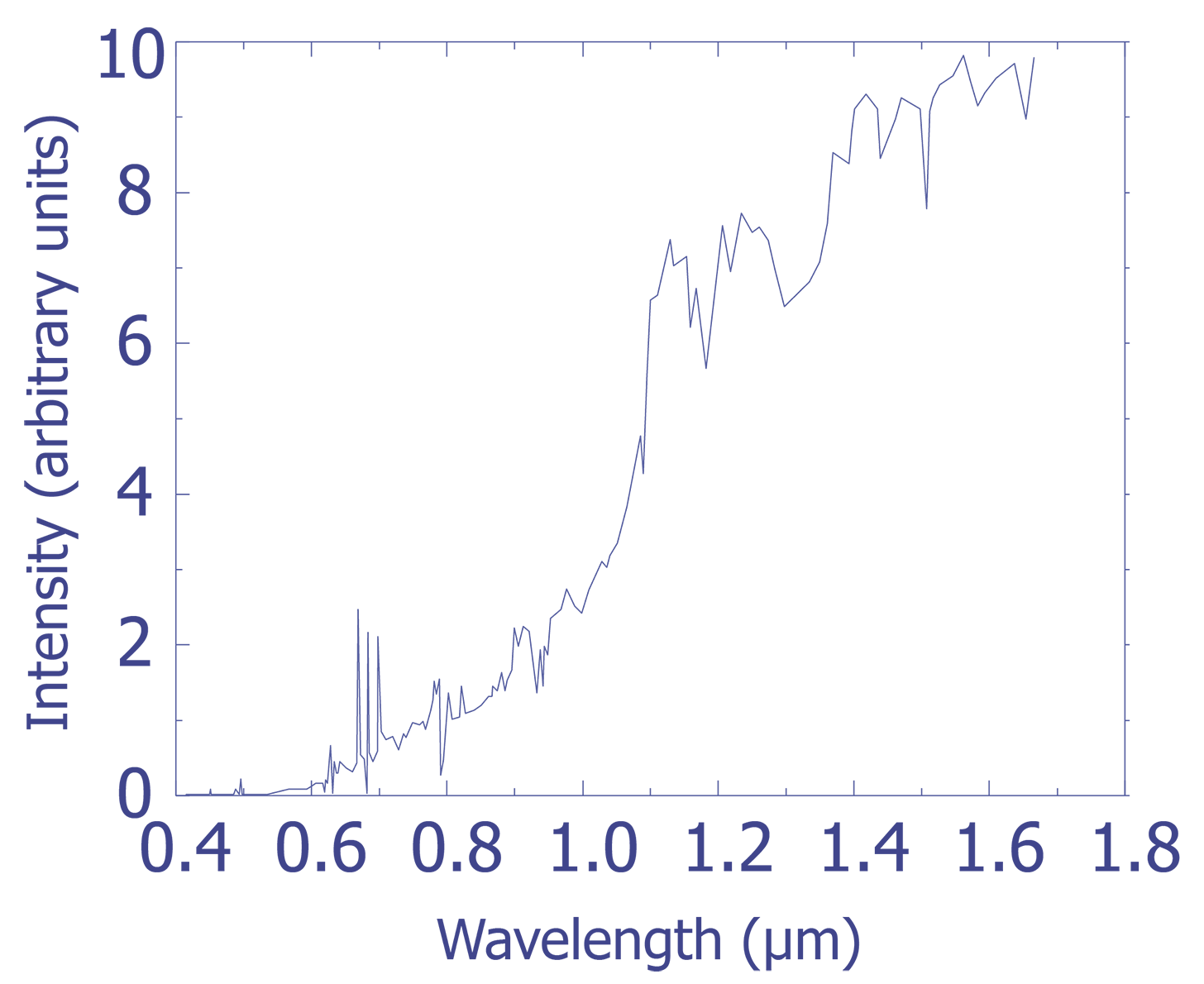 Measured spectrum from n-MOSFET saturation emission.