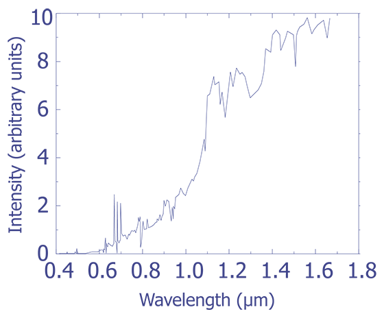 Measured spectrum from n-MOSFET saturation emission.