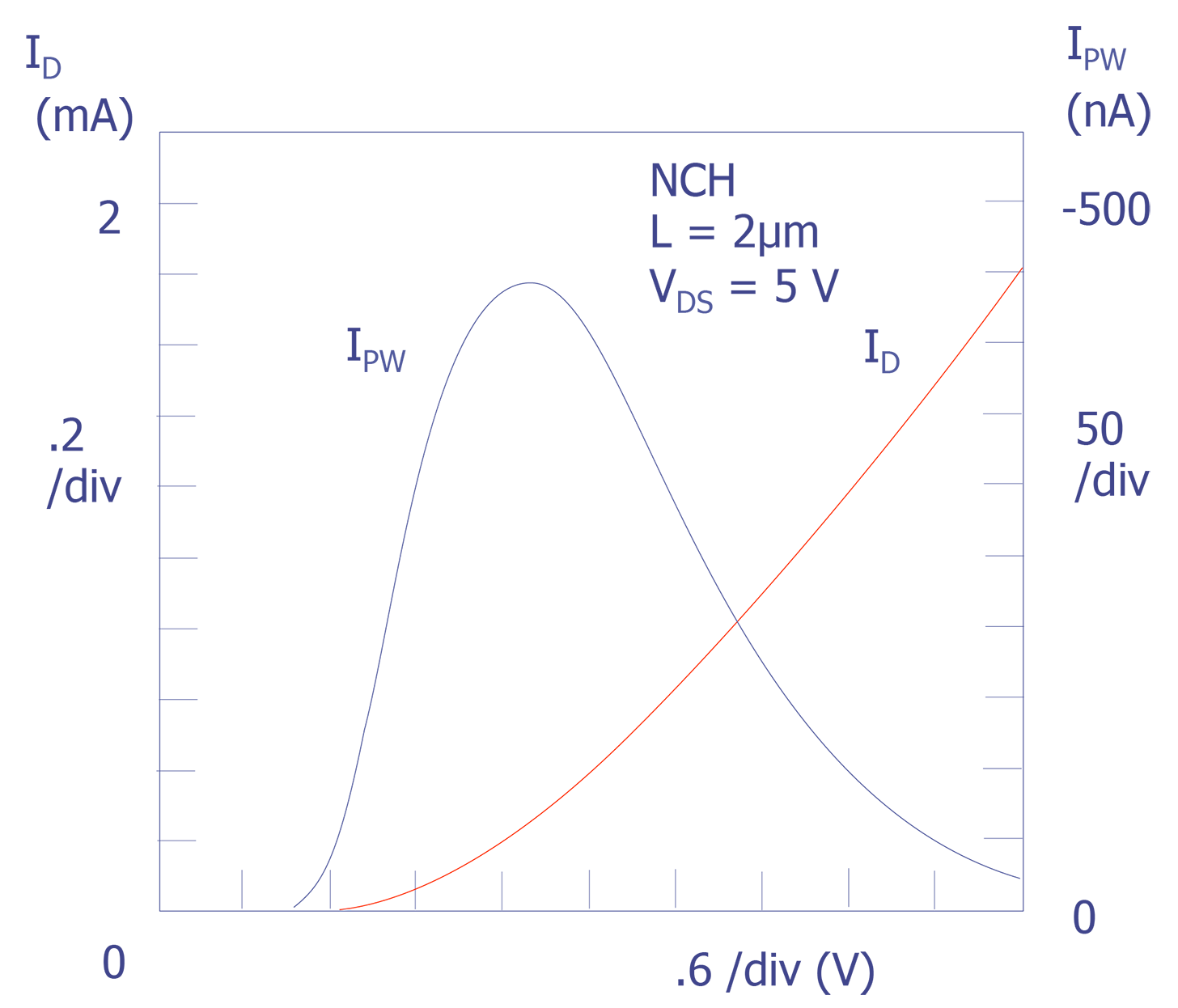 I<sub>D</sub> (red) I<sub>PW</sub> (blue) as functions of V<sub>GS</sub>(V<sub>DS</sub> = 5 V) for an n-channel transistor with a channel length of 2 µm.