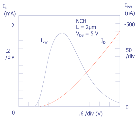 I<sub>D</sub> (red) I<sub>PW</sub> (blue) as functions of V<sub>GS</sub>(V<sub>DS</sub> = 5 V) for an n-channel transistor with a channel length of 2 µm.