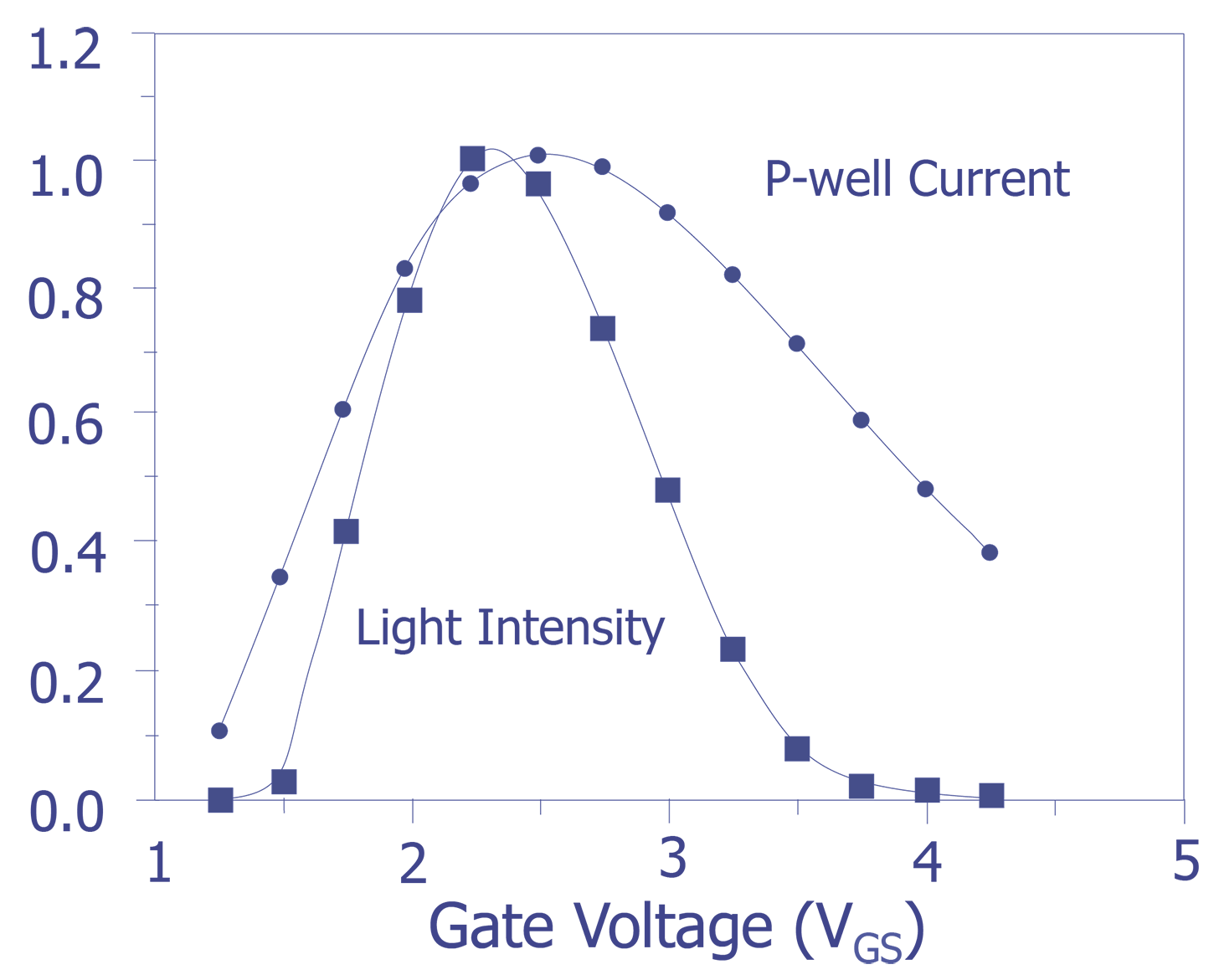 Normalized plots of I<sub>PW</sub> and the emission intensity for an n-channel transistor of 2 µm channel length as a function of V<sub>GS</sub>(V<sub>DS</sub> = 5 V).