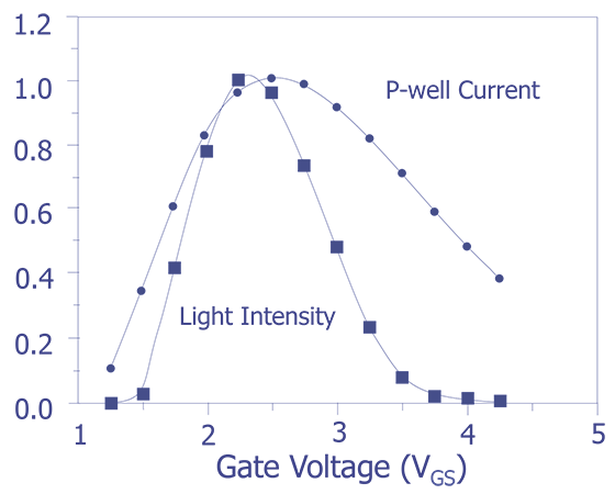 Normalized plots of I<sub>PW</sub> and the emission intensity for an n-channel transistor of 2 µm channel length as a function of V<sub>GS</sub>(V<sub>DS</sub> = 5 V).