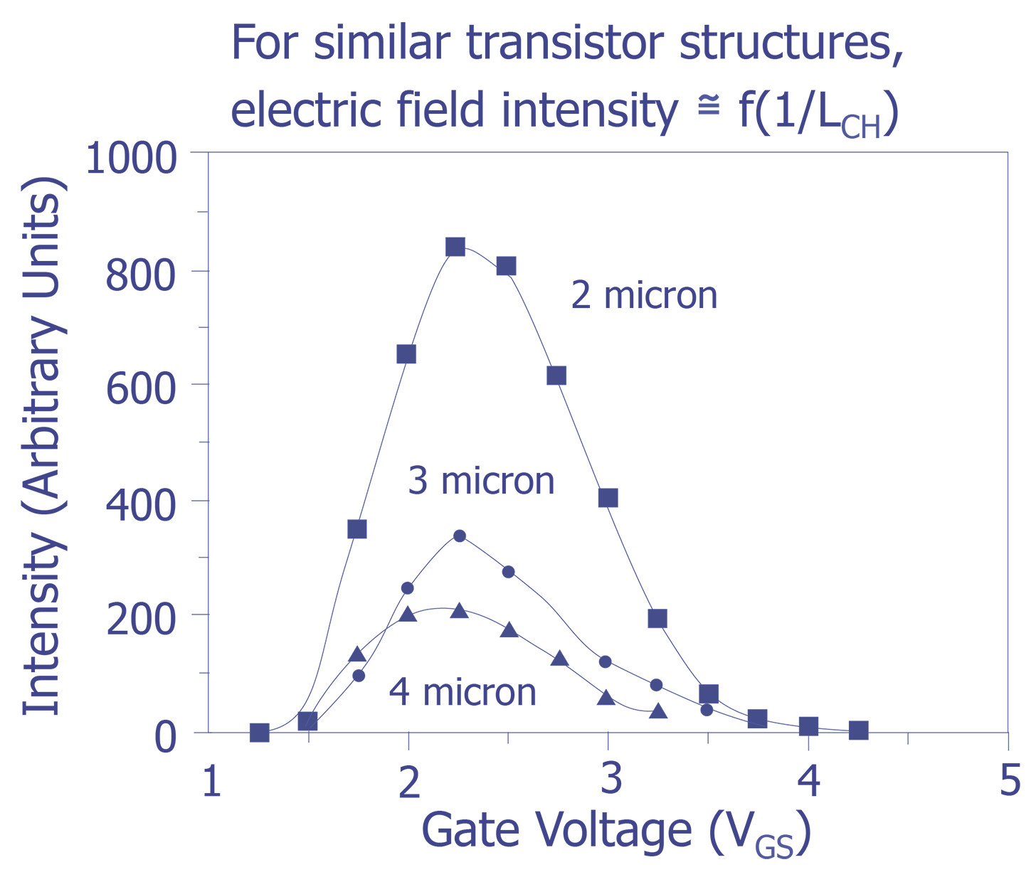 Light emission amplitude as a function of V<sub>GS</sub>(V<sub>DS</sub> = 5 V) and transistor channel length for n-channel test transistors of 2, 3 and 4 µm channel length.