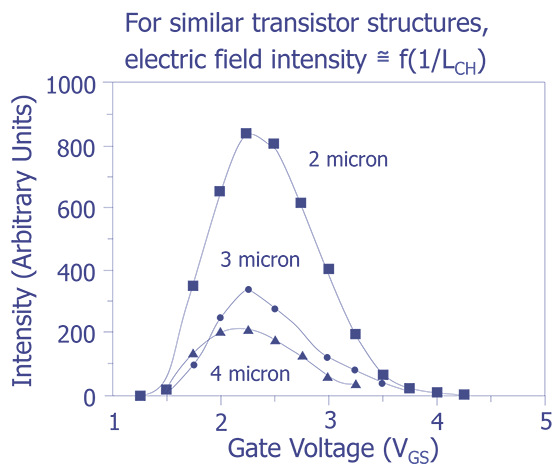 Light emission amplitude as a function of V<sub>GS</sub>(V<sub>DS</sub> = 5 V) and transistor channel length for n-channel test transistors of 2, 3 and 4 µm channel length.