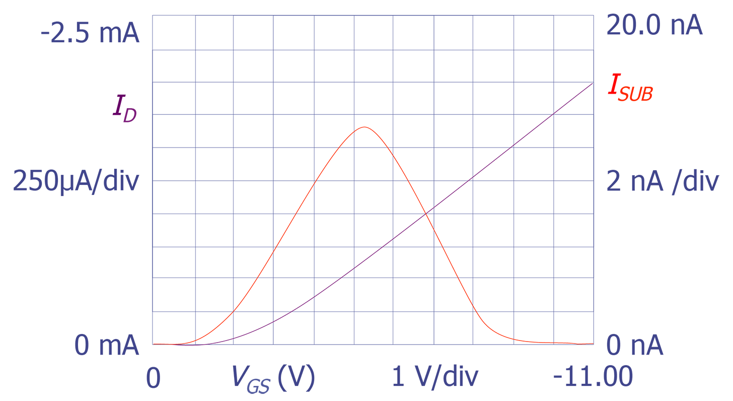 I<sub>SUB</sub> (red) and I<sub>D</sub> (blue) as functions of V<sub>GS</sub>(V<sub>DS</sub> = -10 V) for a p-channel transistor with a 2 µm channel length.
