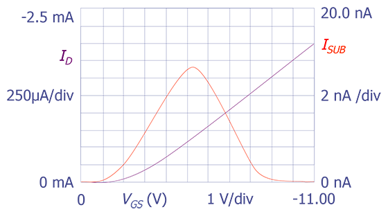 I<sub>SUB</sub> (red) and I<sub>D</sub> (blue) as functions of V<sub>GS</sub>(V<sub>DS</sub> = -10 V) for a p-channel transistor with a 2 µm channel length.