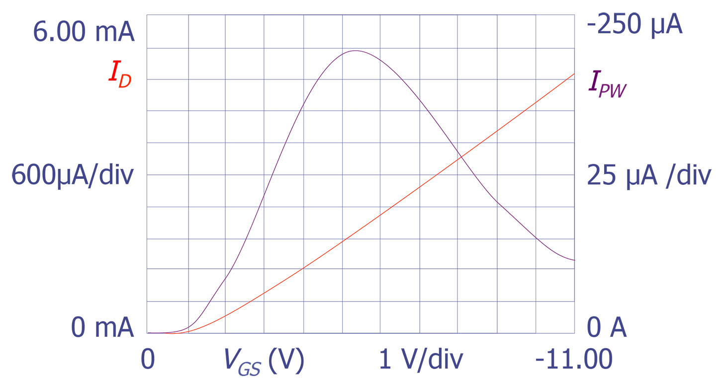 I<sub>D</sub> (red) and I<sub>PW</sub> (blue) as functions of V<sub>GS</sub>(V<sub>DS</sub> = 10 V) for an n-channel transistor with a channel length 2 µm.