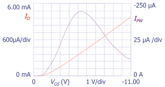 I<sub>D</sub> (red) and I<sub>PW</sub> (blue) as functions of V<sub>GS</sub>(V<sub>DS</sub> = 10 V) for an n-channel transistor with a channel length 2 µm.