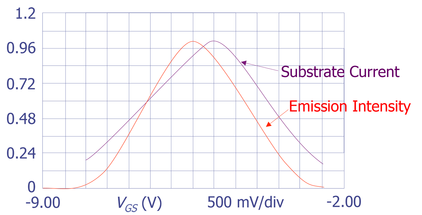 Normalized plot of I<sub>SUB</sub> and the emission intensity for the 2 µm channel length p-channel transistor as a function of V<sub>GS</sub>.