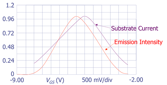 Normalized plot of I<sub>SUB</sub> and the emission intensity for the 2 µm channel length p-channel transistor as a function of V<sub>GS</sub>.